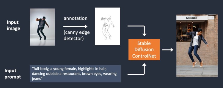 ControlNet:控制稳定扩散中的人体姿势