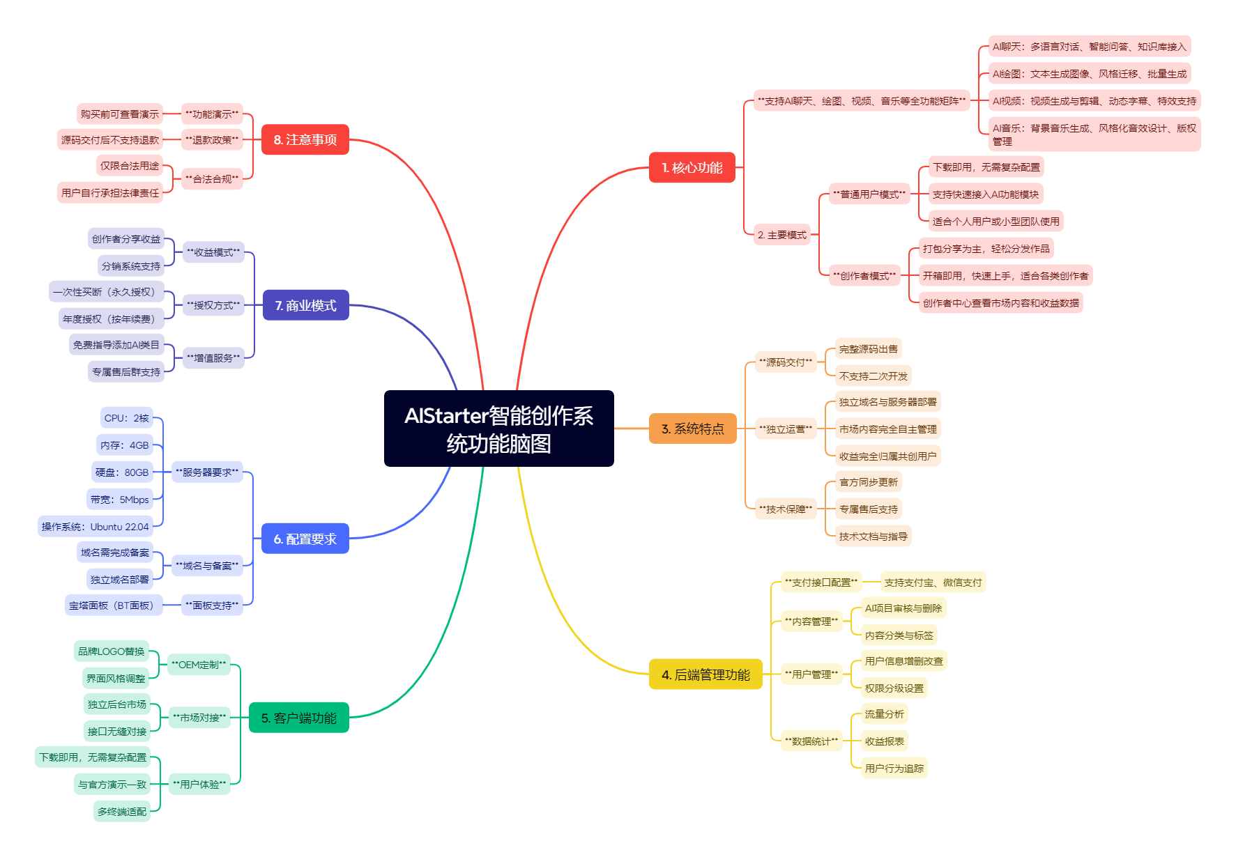 AI项目管理平台，ai启动器系统，官方正版，包搭建，长期更新，无限OEM贴牌系统源码出售与部署——集成AI聊天、绘图、视频、音乐等全功能模块